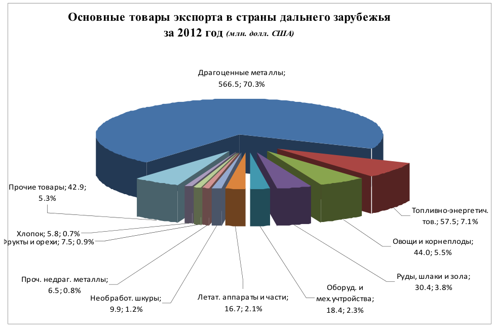 кыргызстан экспорт в страны дальнего зарубежья 2012