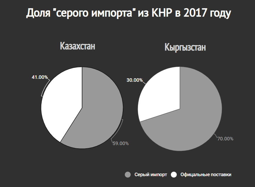 Доля контрабанды из Китая в Казахстан и Кыргызстан в 2017 году