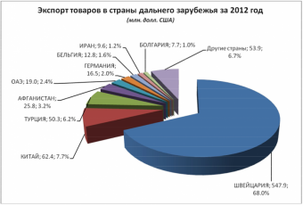 Какие товары экспортирует Кыргызстан в страны дальнего зарубежья? (данные)