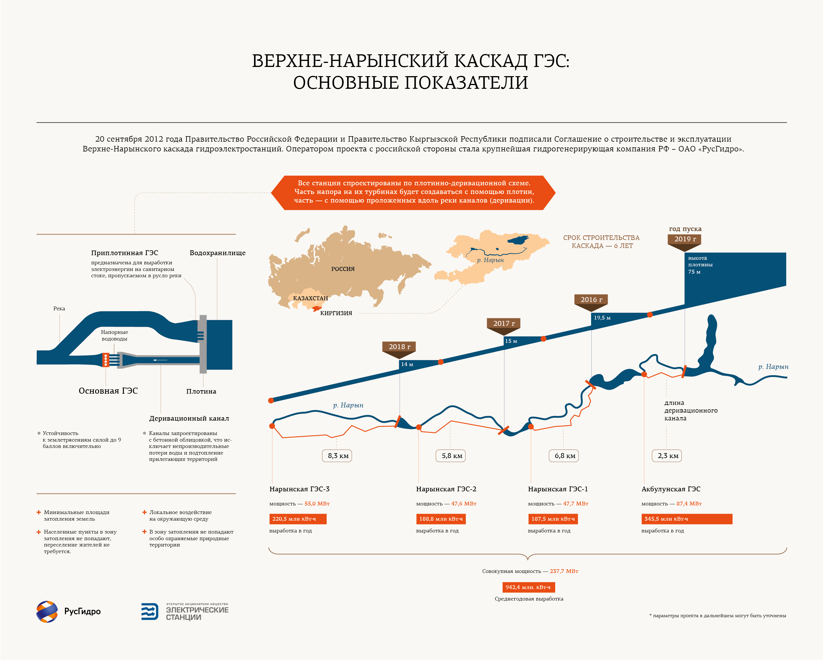 проект строительства Верхне-Нарынского каскада ГЭС