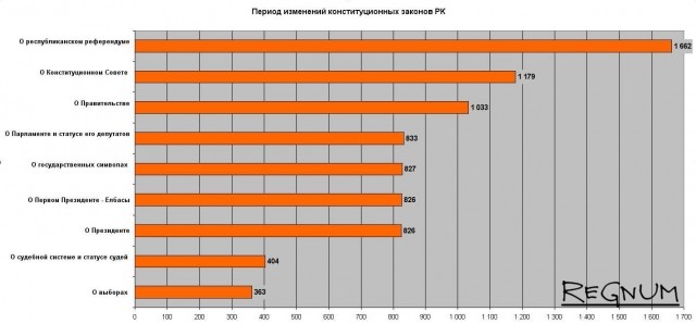 Период изменений конституционных законов РК
