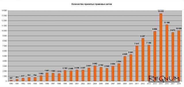 Количество принятых правовых актов