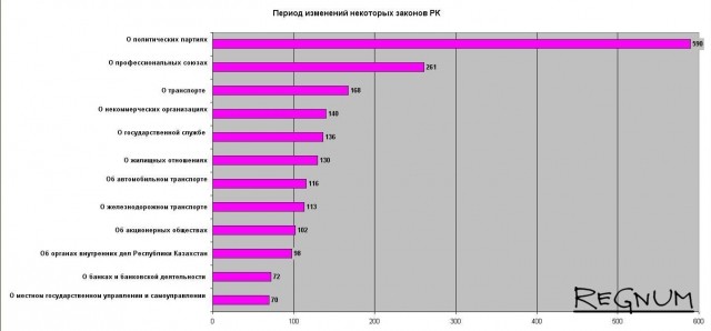 Период изменений некоторых законов РК