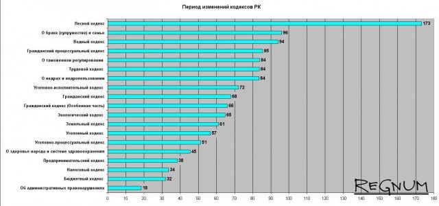Период изменений кодексов РК