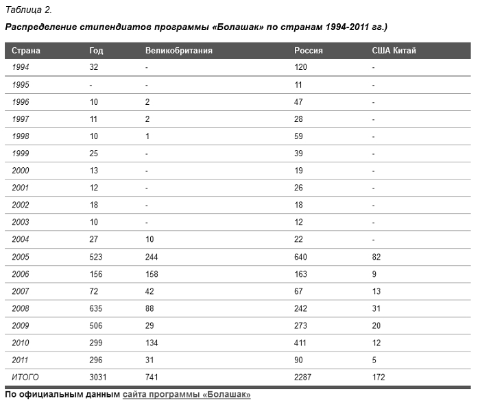 Распределение стипендиатов программы «Болашак» по странам
