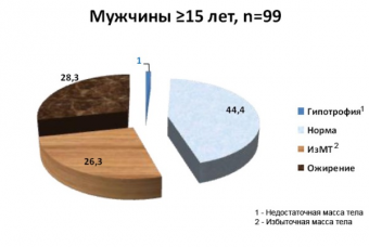 Казахстан «толстеет»