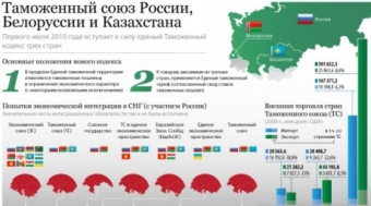 Таможенный союз: игра на интерес