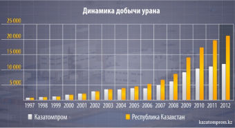 Удастся ли Казахстану в обозримом будущем сохранять свое лидерство в мировой индустрии производства урана?