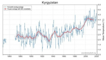 Как сельскому хозяйству выжить в условиях изменения климата