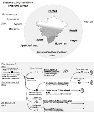 Геостратегический взгляд на будущее Средней Азии