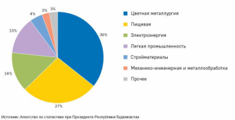 Доля сельхоза в экономике Таджикистане растет, а промышленности – падает 