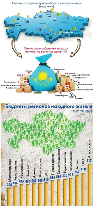Кто кормит Казахстан? Региональный разрез