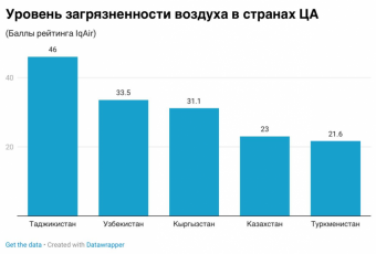 Чем дышит Центральная Азия?