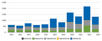НГ: Москва, Пекин и Брюссель будут бороться за влияние в Центральной Азии