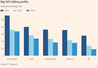 Крупные нефтяные компании готовятся к худшему году со времен пандемии на фоне снижения рекордной прибыли