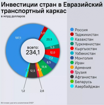 Сколько Таджикистан вложил в Евразийский транспортный каркас?